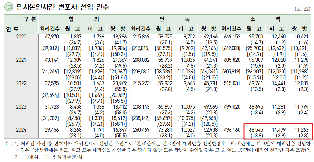민사본안사건 변호사 선임 건수 통계표(2020~2024)