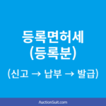 등록면허세(등록분) 처리방법 3단계