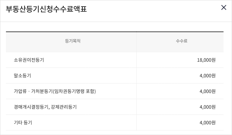 '집행법원제출용'일 때의 수수료액표