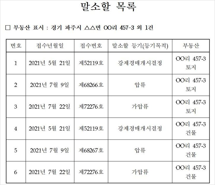 단독주택(건물 1개, 토지 1개) 지분 물건 사례
