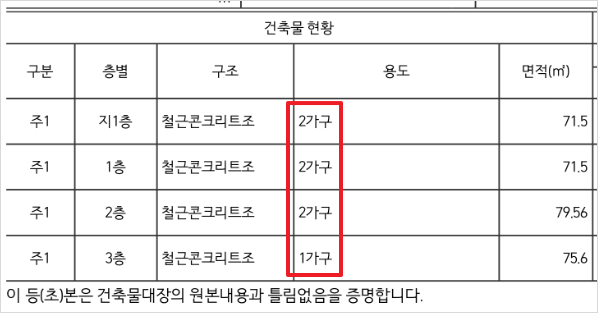 다가구주택의 건축물대장에는 층별로 가구 수가 기재됨