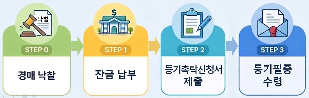 경매 낙찰 후 등기 절차