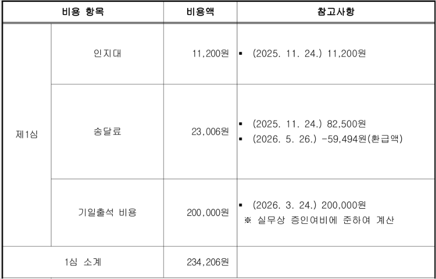 소송비용계산서의 본안소송 비용 부분