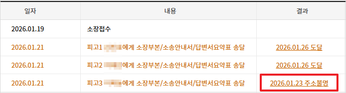 소장 접수 후 피고 3명 중 1명은 주소불명으로 송달되지 않았다는 사건 진행내용 중 일부