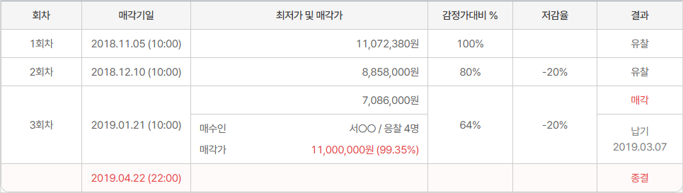 이전 경매사건의 입찰결과 화면