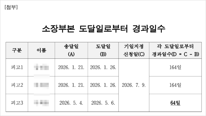 기일지정신청서 첨부서류 첫 번째 페이지의 '소장부본 도달일로부터 경과일수' 표 작성 예시