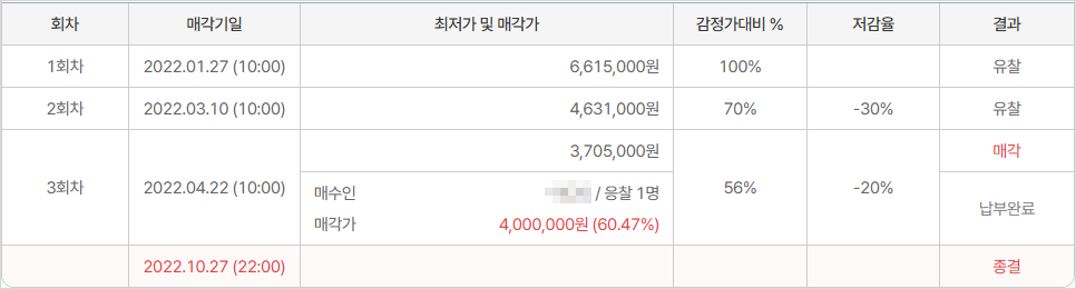 3회차에 단독 입찰로 낙찰받은 결과